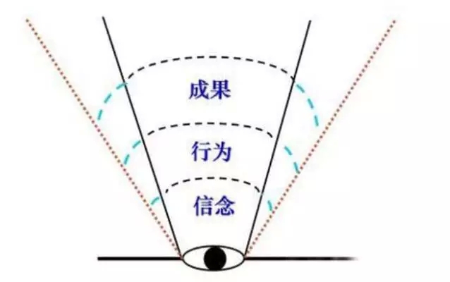 成果、行為、信念